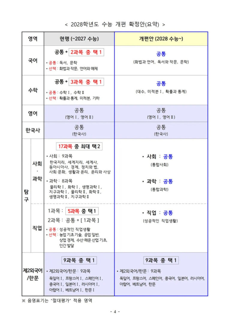 2028학년도 대입개편, 무엇이 달라질까? 핵심 개편 내용 정리
