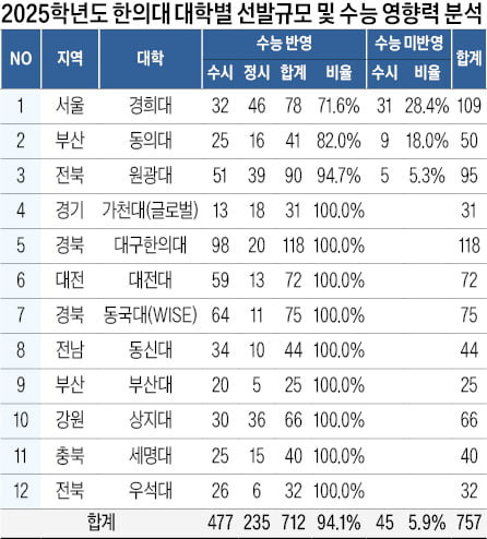 한의대-2025년